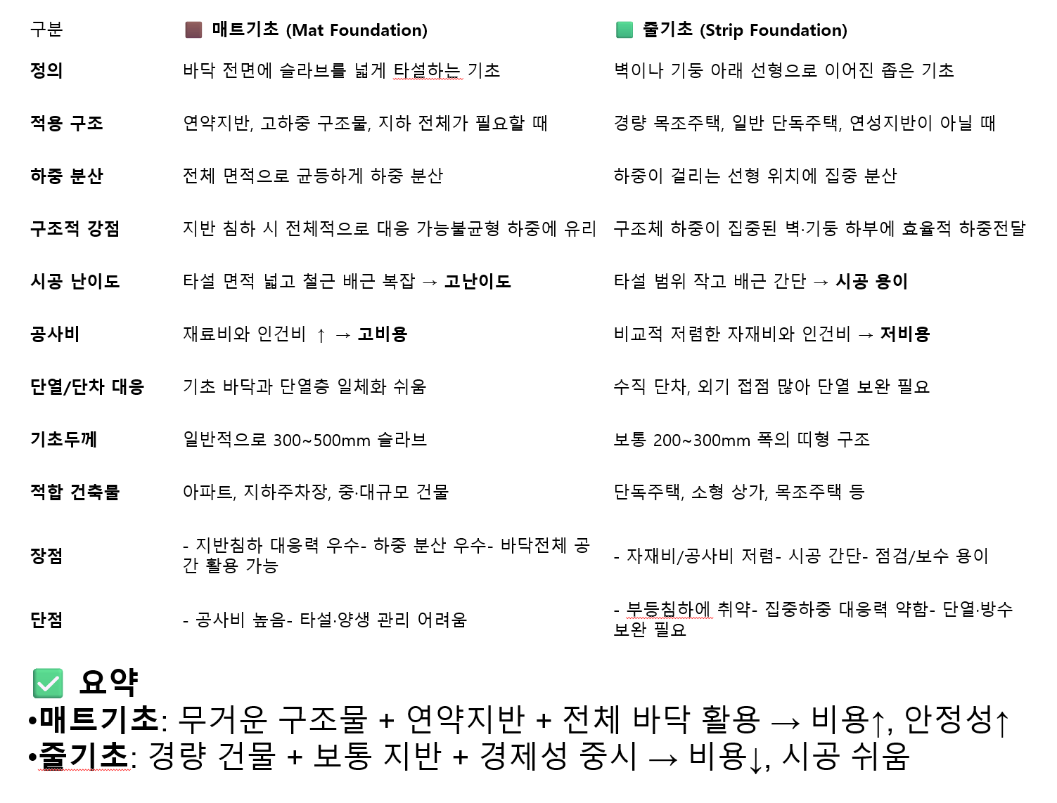 커다란 표에 매트기초와 줄기초의 비교 정보가 정리되어 있다. 매트기초와 줄기초의 정의, 적용 구조, 하중 분산, 구조적 강점, 시공 난이도, 공사비, 단열성 등의 특징이 기술되어 있다.