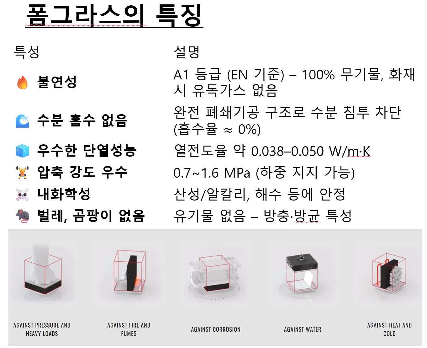 폼그라스의 특성과 관련된 그래픽, 불연성, 수분 흡수 없음, 우수한 단열성, 압축 강도 우수, 내화학성, 벌레와 곰팡이가 없음을 시각적으로 설명하는 이미지.