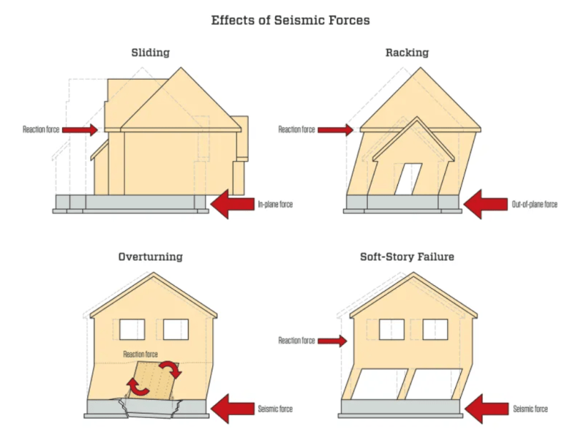 지진력의 효과를 설명하는 다이어그램으로, 미끄러짐, 비틀림, 전복, 연약층 붕괴를 보여줍니다.