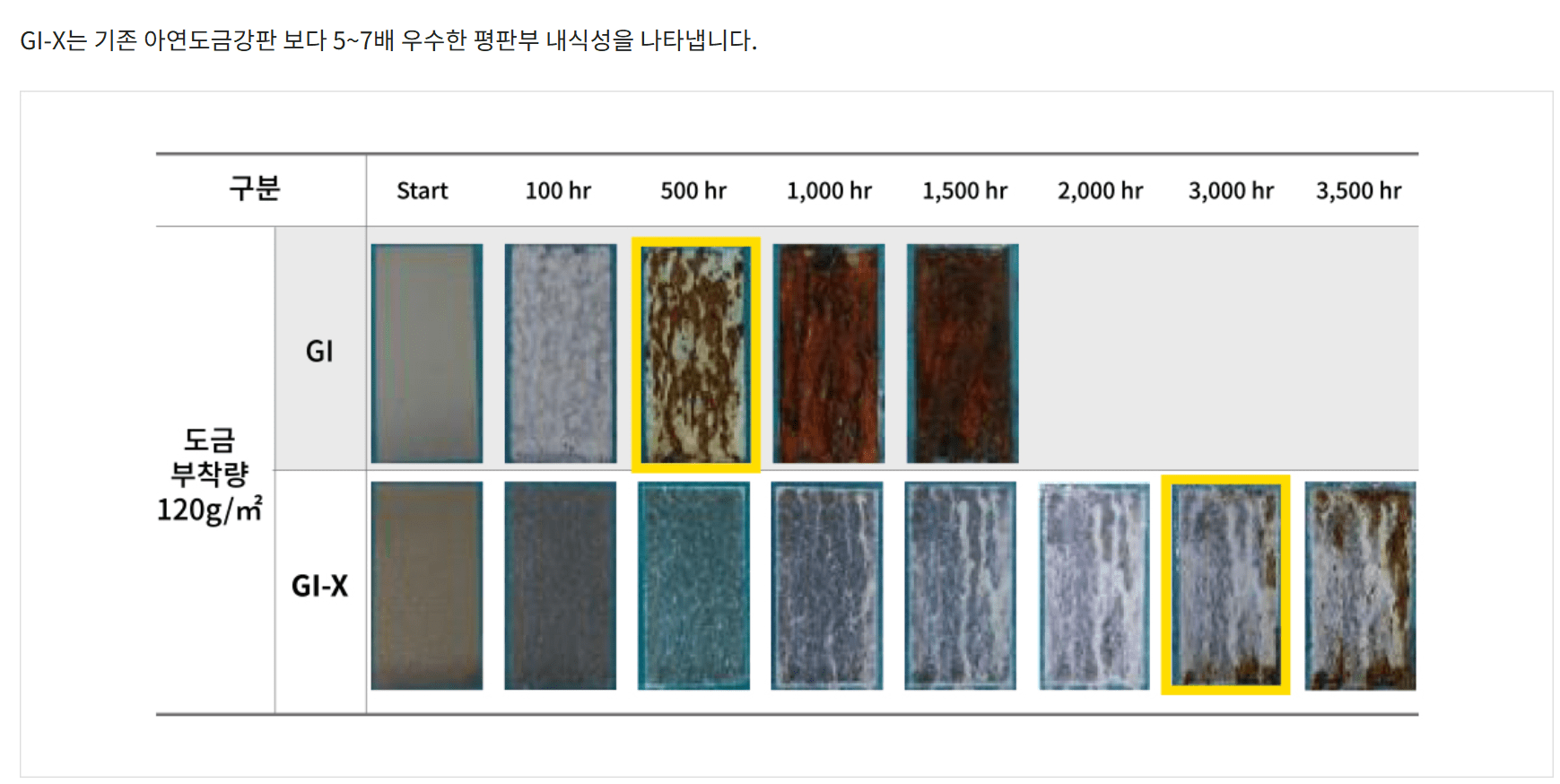 지붕재의 내식성을 비교하는 그래프. GI와 GI-X 두 가지 재질의 내식성 성능을 시간에 따라 시각적으로 나타냄.