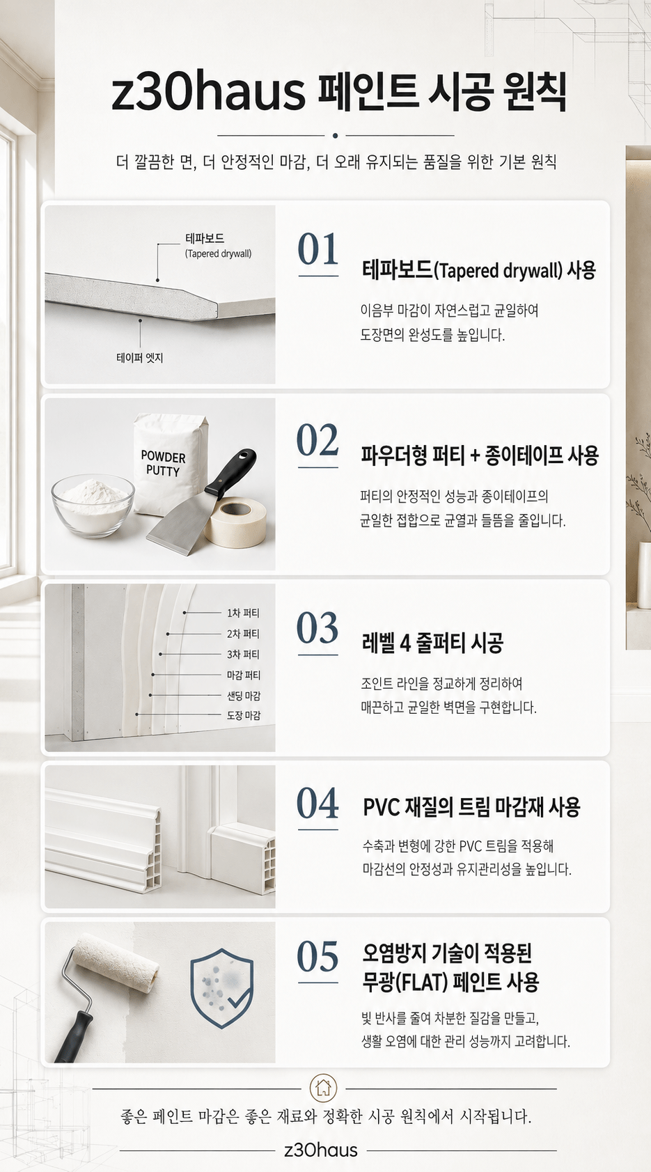 z30haus 페인트 시공 원칙 안내 포스터, 테이퍼보드, 파우더형 퍼티, 레벨 4 줄퍼티, PVC 재질 트림, 오염방지 기술이 적용된 무광 페인트 사용 법 설명.
