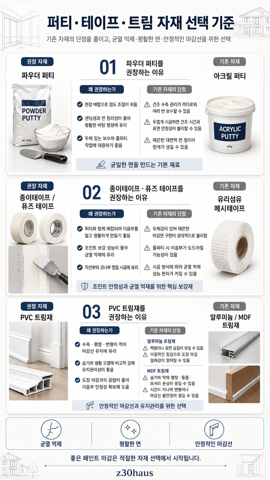 페인트, 테이프, 트림 자재 선택 기준에 대한 정보를 담고 있는 인포그래픽. 파우더 퍼티, 종이테이프, PVC 트림재의 장점과 이유, 기존 자재의 단점을 설명하고 있음.