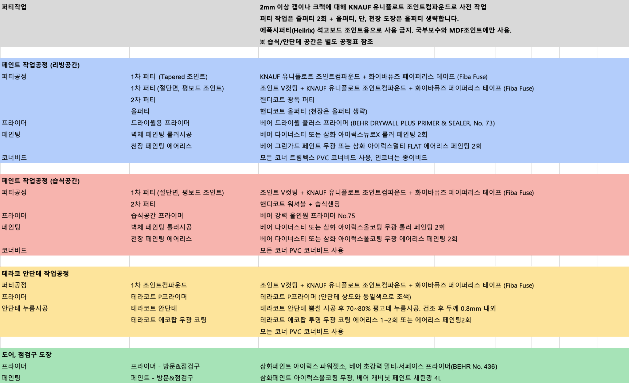 건축 작업 공정 및 페인트 작업 지침이 정리된 표